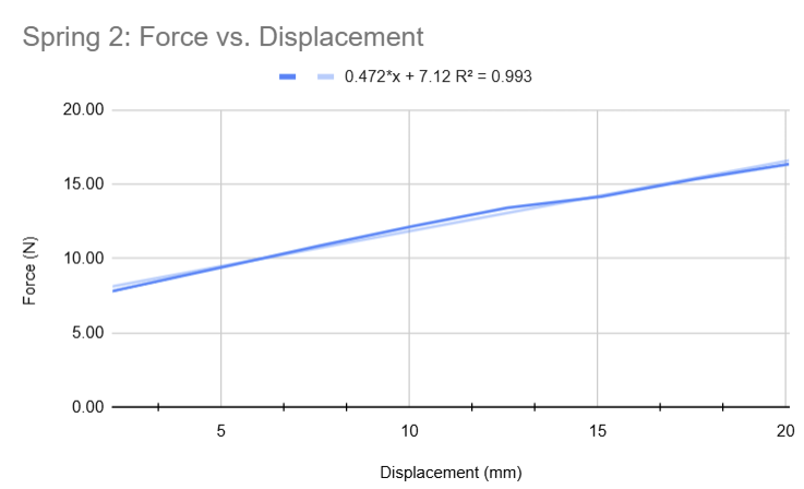 SPRING 2 FORCE VS DISPLACEMENT / k2 = 0.472 N/MM, R² = 0.993
