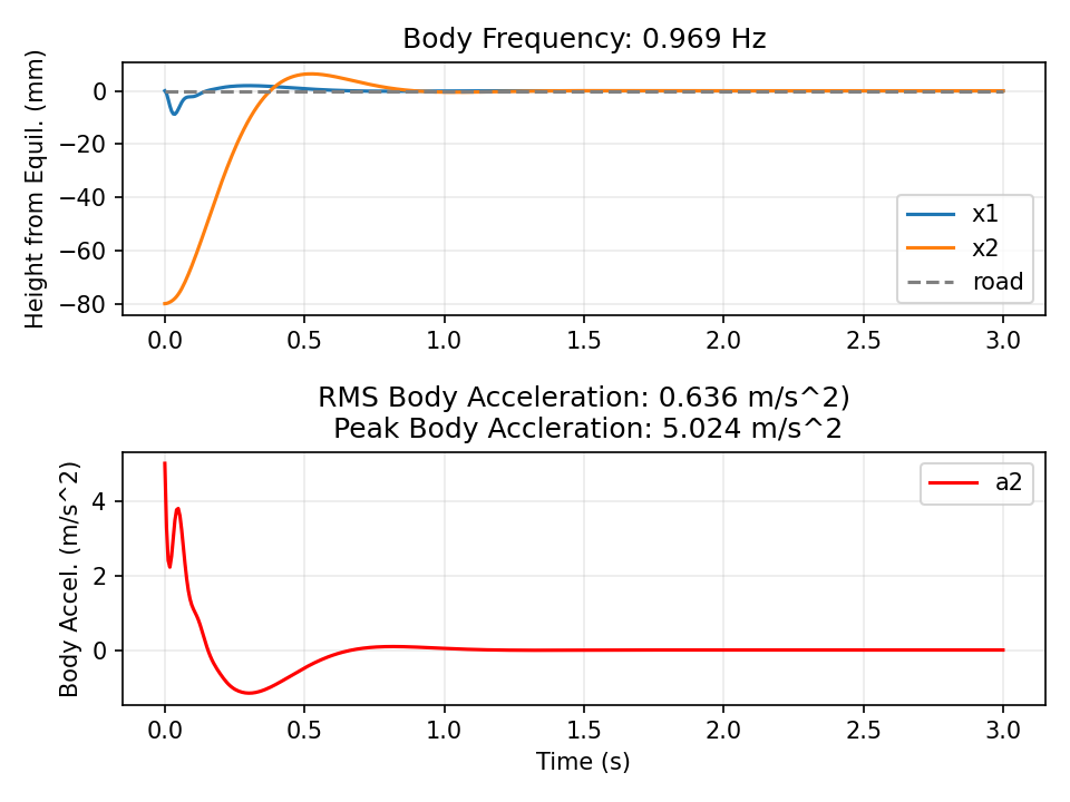 BODY RELEASED 8 CM DOWN / SKYHOOK / RMS 0.596 M/S²
