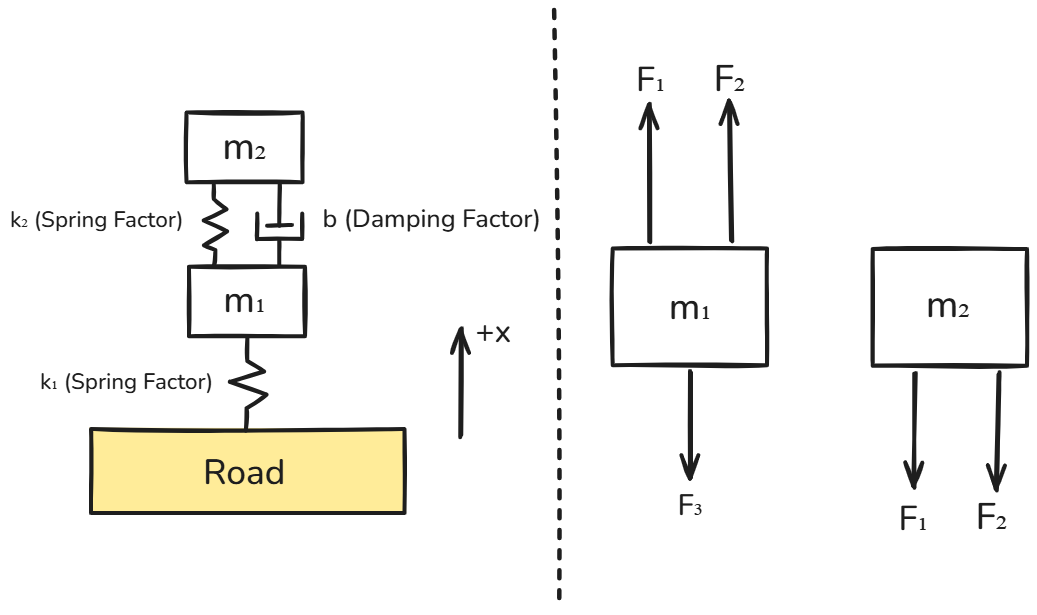 FREE-BODY DIAGRAM / WHEEL AND QUARTER-BODY MASSES
