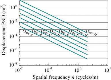 ISO 8608 ROAD CLASSES / PSD VS SPATIAL FREQUENCY