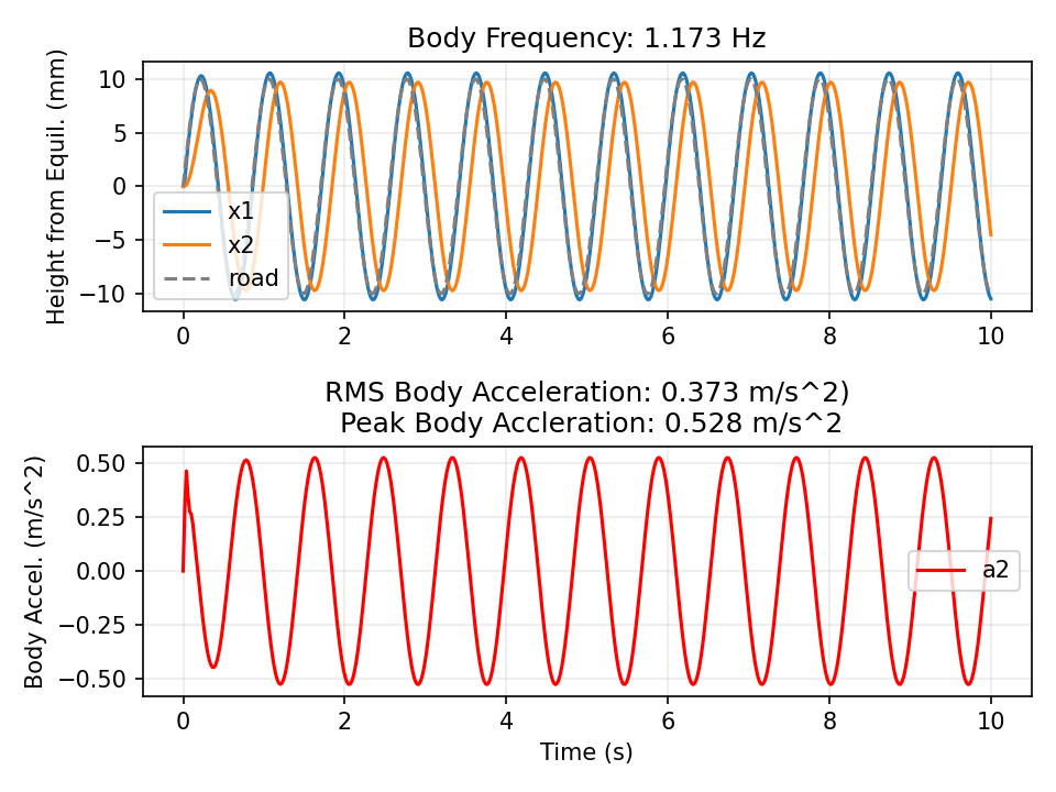 RESONANCE ROAD / SKYHOOK / RMS 0.373 M/S²