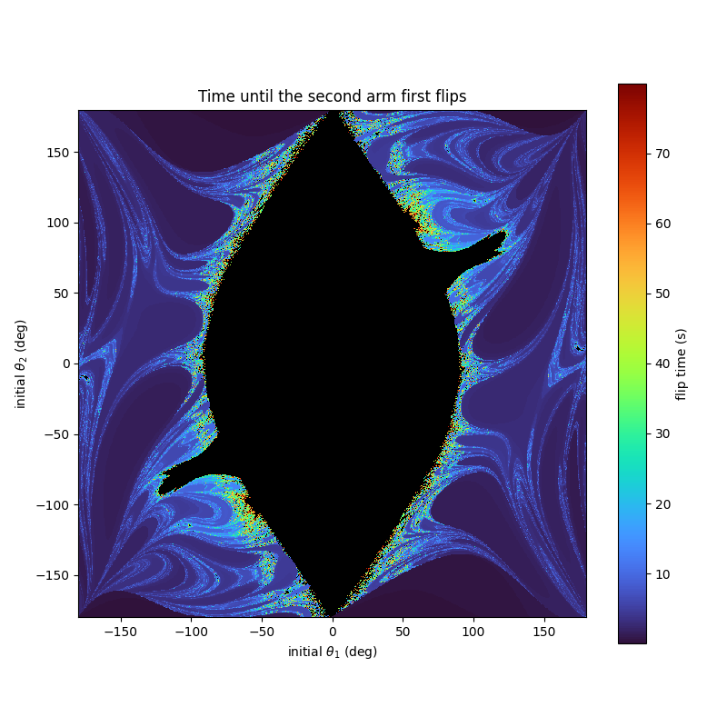 Double Pendulum