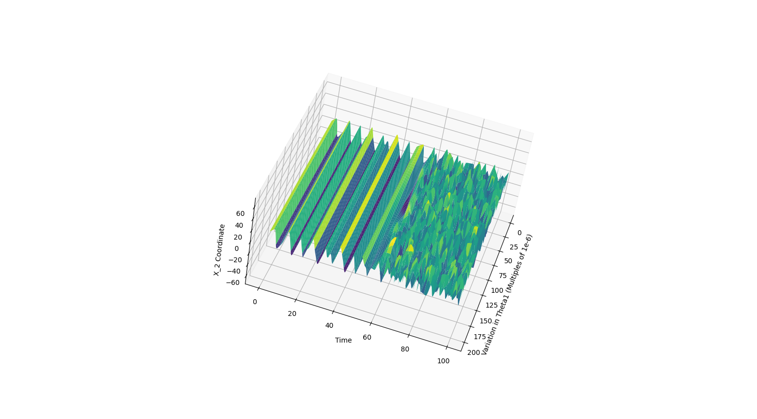 200 RUNS, Δθ₀ = 1e-9 RAD — DIVERGENCE OVER TIME